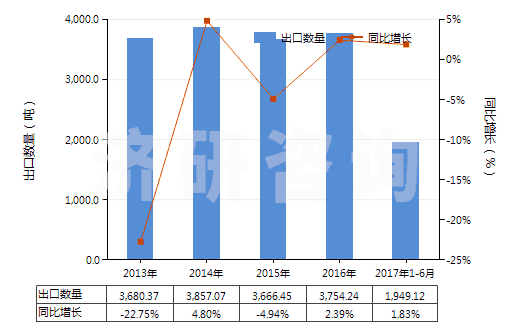2013-2017年6月中國半導(dǎo)體器件封裝材料(HS32141010)出口量及增速統(tǒng)計 2013-2017年6月中國半導(dǎo)體器件封裝材料(HS32141010)出口量及增速統(tǒng)計